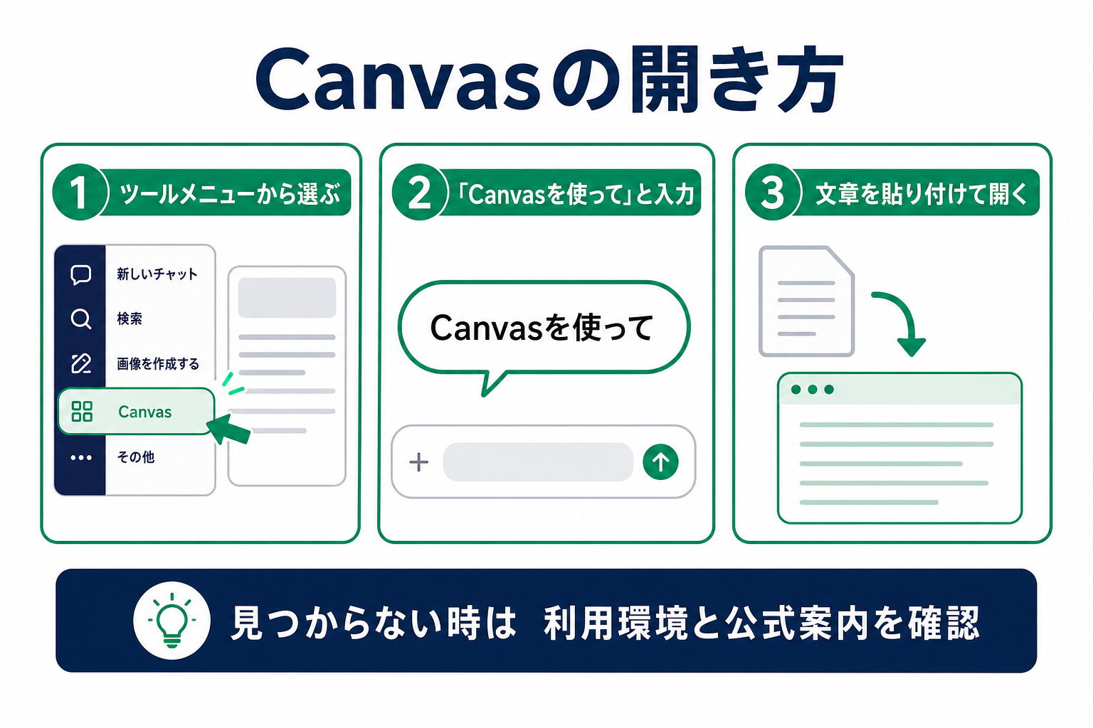 Canvasを開く3つの方法と、表示されない場合の確認先を示す図解