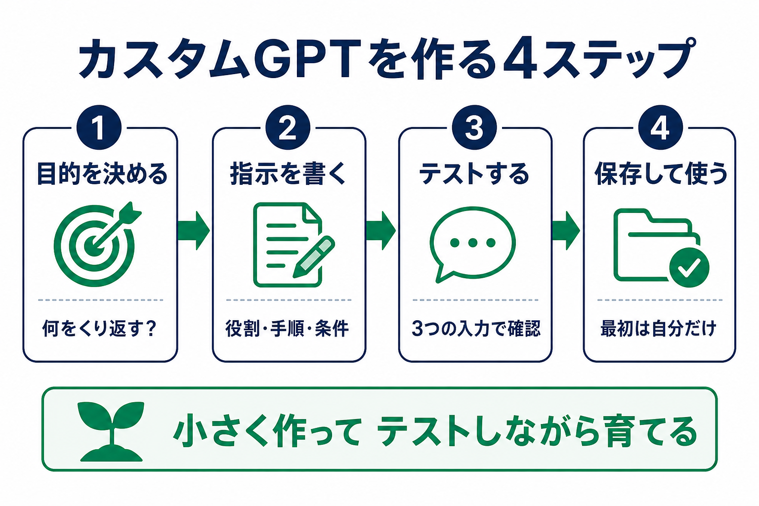 目的決定、指示、テスト、保存の4段階でカスタムGPTを作る手順図