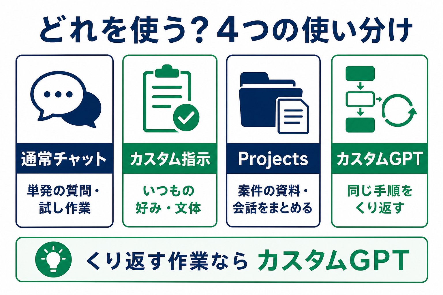 通常チャット、カスタム指示、Projects、カスタムGPTの使い分けを示す図解
