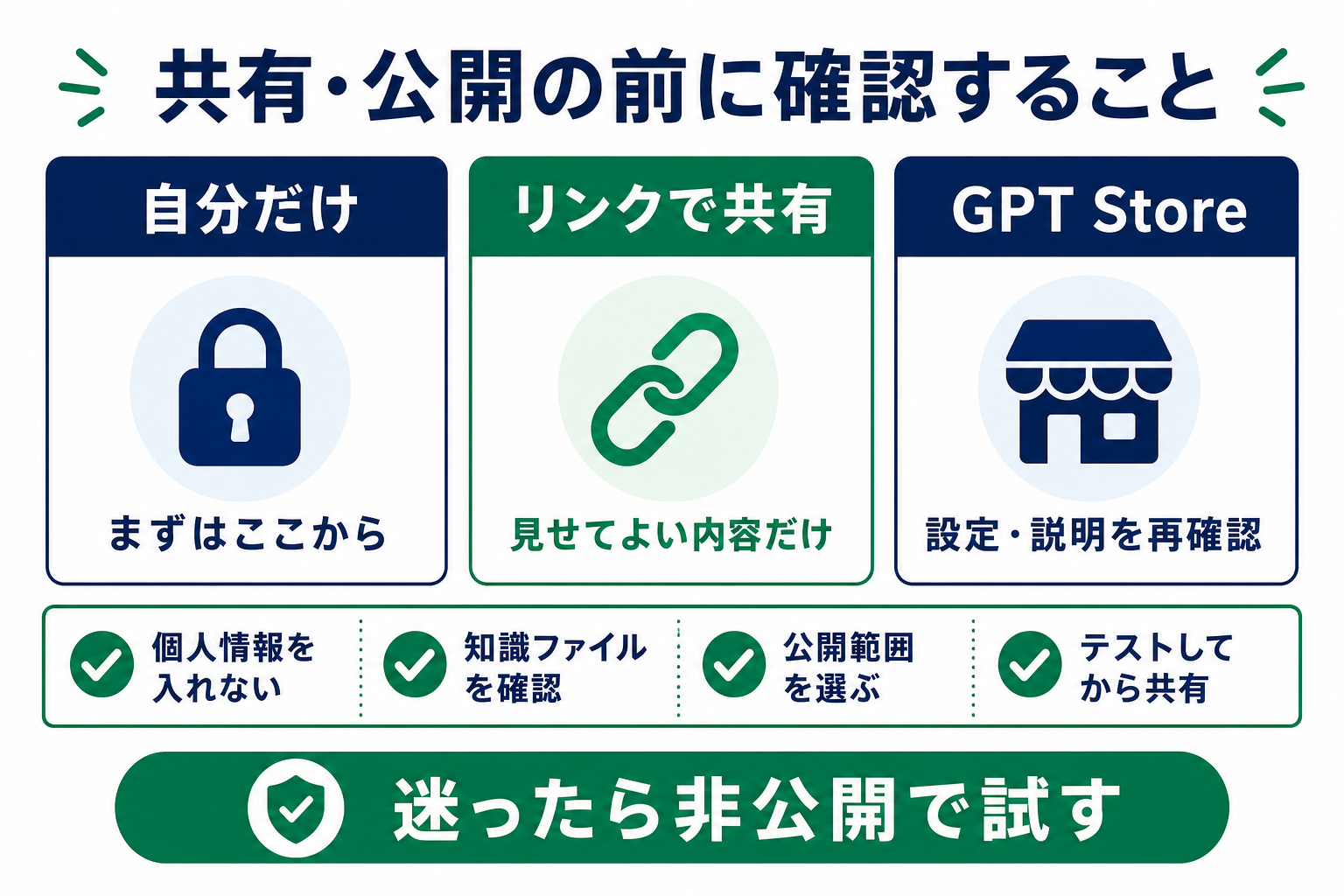カスタムGPTを自分だけで使う、リンクで共有する、GPT Storeに公開する際の確認点を示す図解