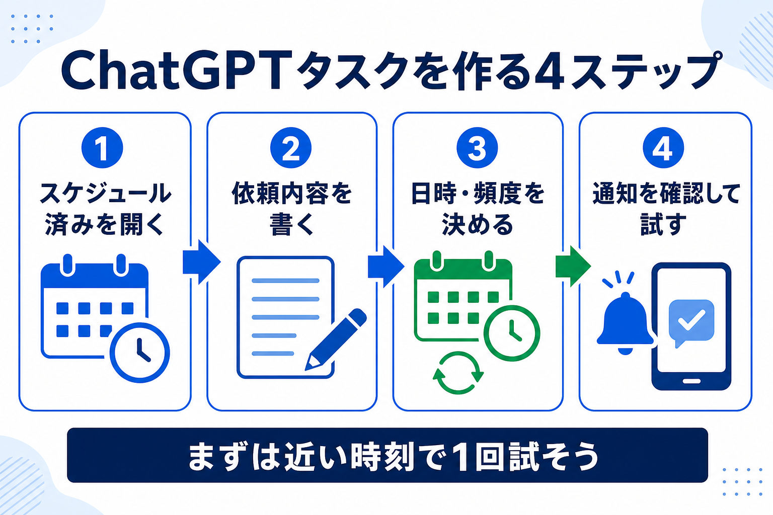 ChatGPTタスクを作る4ステップを示す図解