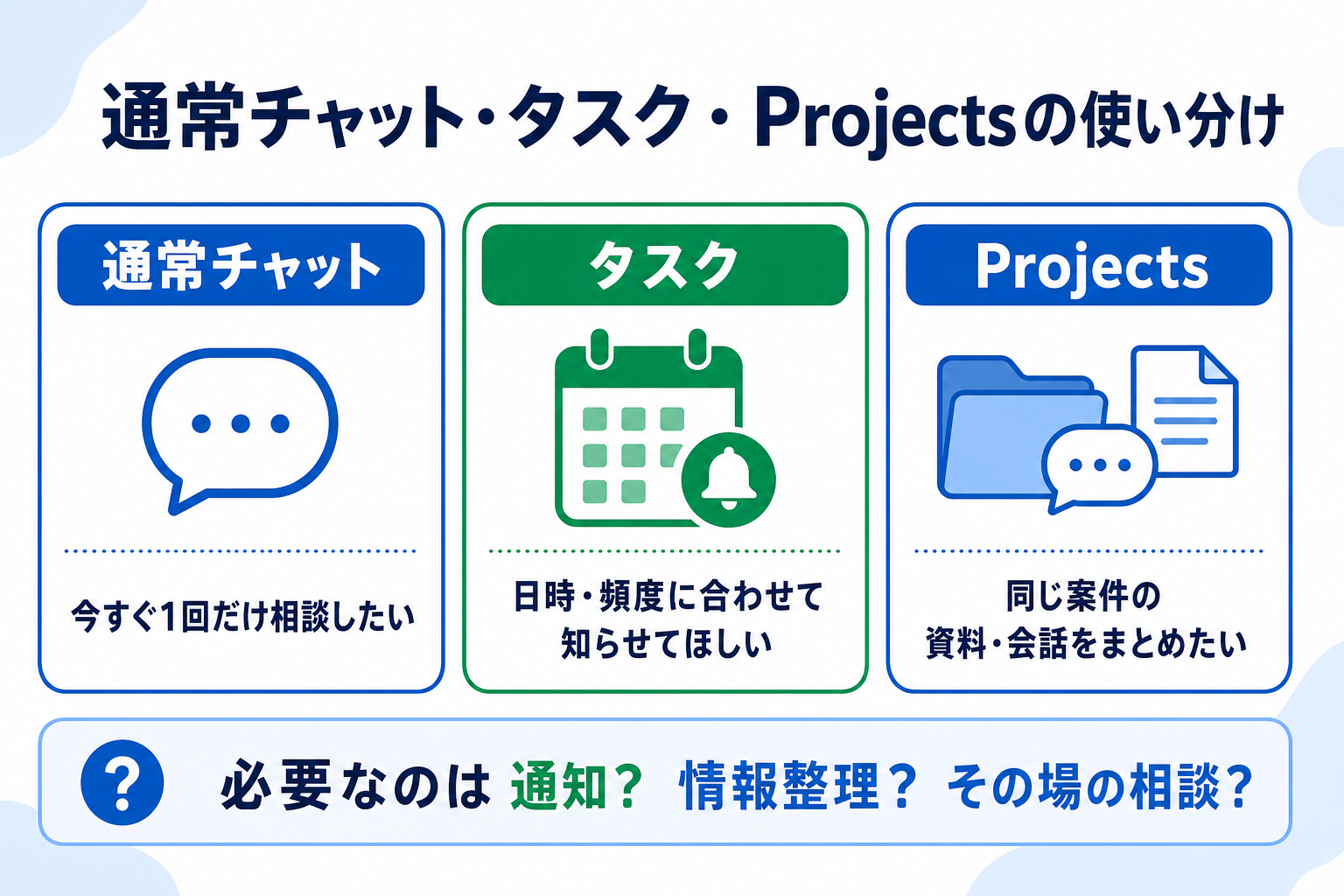 通常チャット、タスク、Projectsの使い分けを示す図解