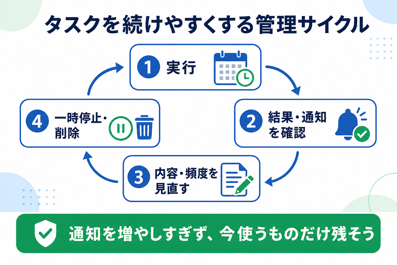 ChatGPTタスクを続けやすくする管理サイクルを示す図解