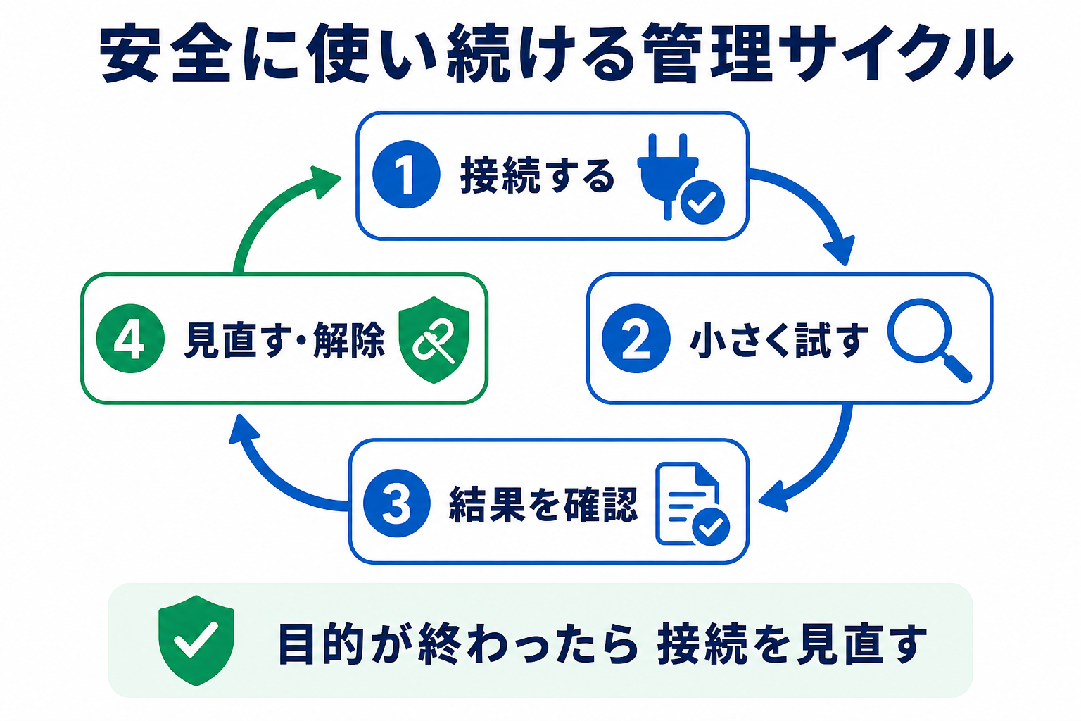 ChatGPTアプリ連携を接続、小さく試す、結果を確認、見直しと解除の順で安全に管理するサイクルを示す図解
