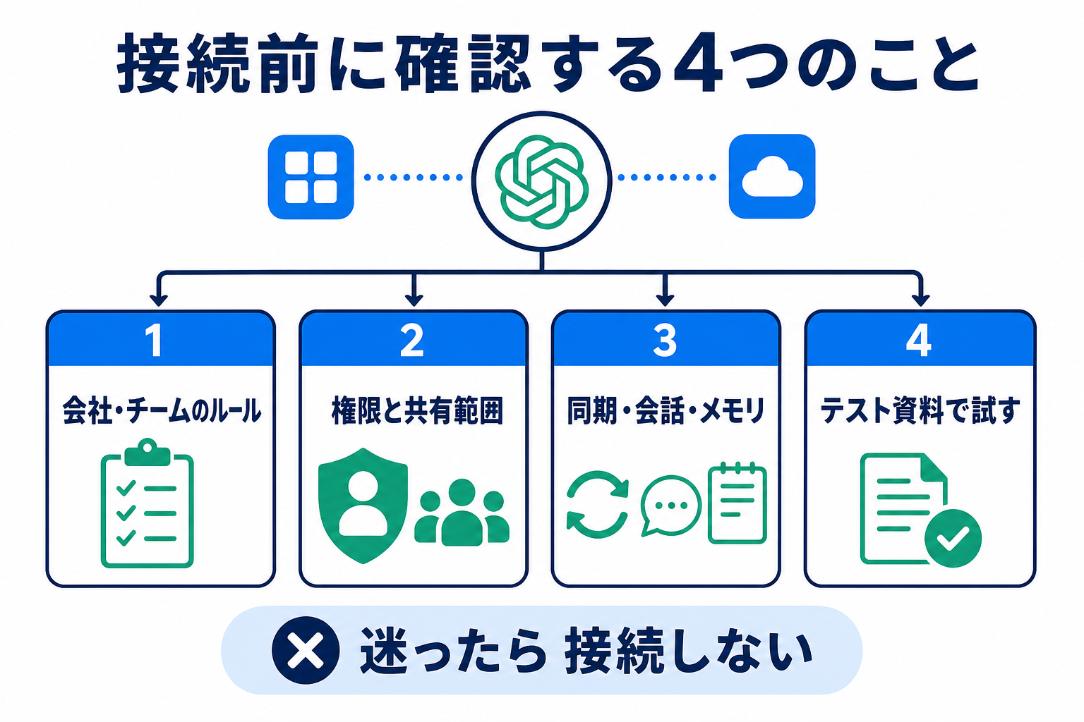 ChatGPTアプリ連携の前に確認する会社ルール、権限、同期と会話、テスト資料の4項目を示す図解