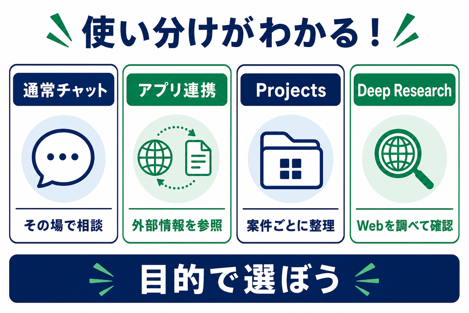 通常チャット、アプリ連携、Projects、Deep Researchの使い分けを示す図解