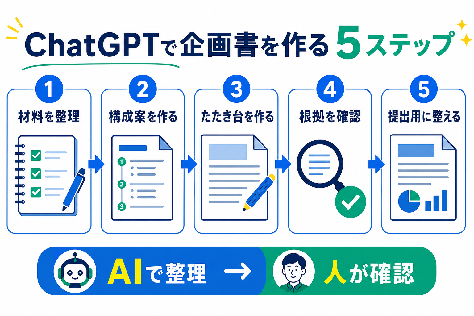ChatGPTで企画書を作る5ステップ。材料を整理し、構成案とたたき台を作り、根拠を確認して提出用に整える流れ
