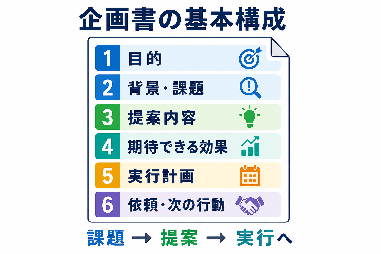 企画書の基本構成。目的、背景と課題、提案内容、期待できる効果、実行計画、依頼と次の行動