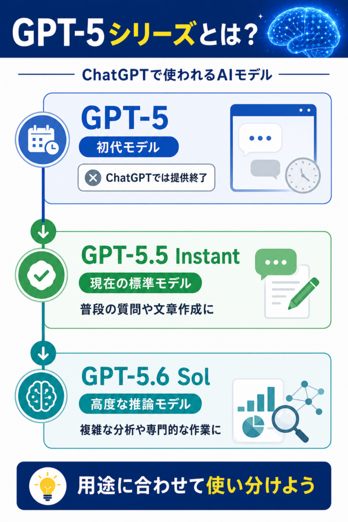 GPT-5・GPT-5.5 Instant・GPT-5.6 Solの違い