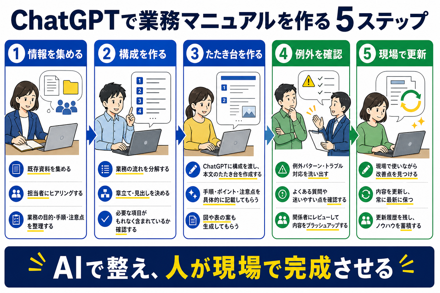 ChatGPTで業務マニュアルを作る5ステップ