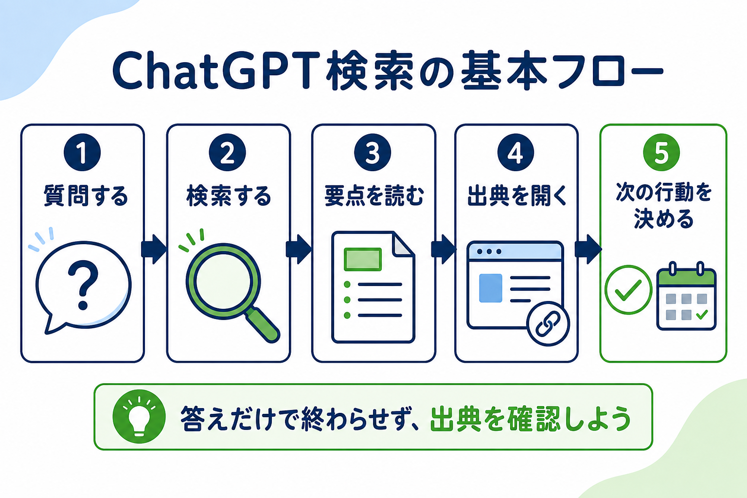 ChatGPT検索を使う基本の流れ:ツールから検索を選び、条件を添えて質問し、出典を確認する
