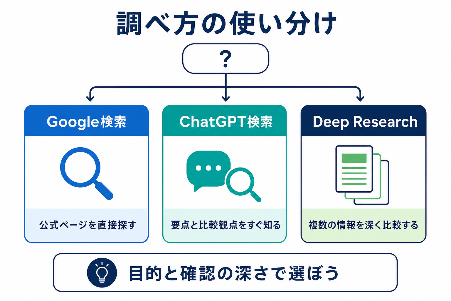 Google検索、ChatGPT検索、Deep Researchの使い分け