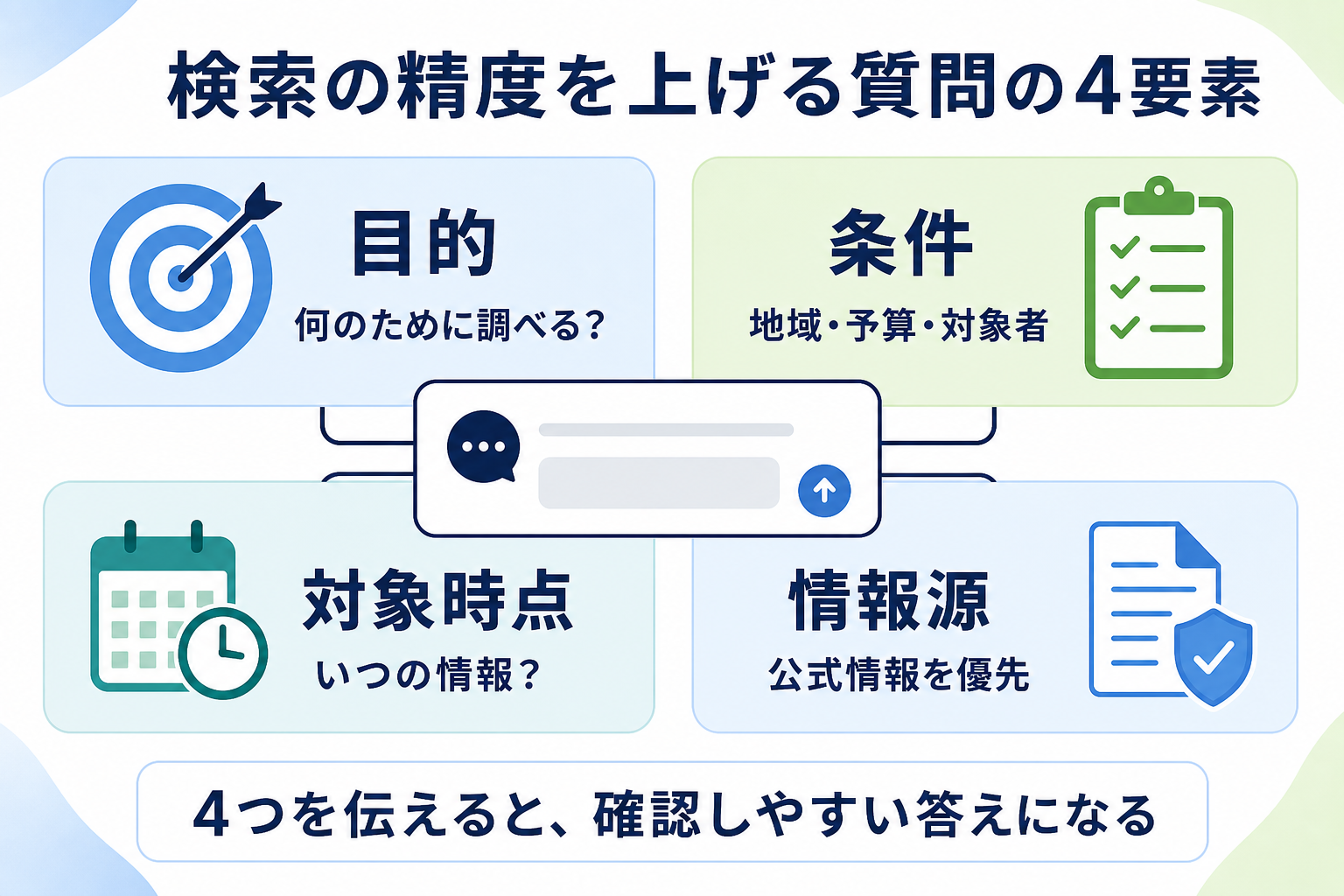 ChatGPT検索の質問に入れる4要素:目的、条件、対象時点、情報源
