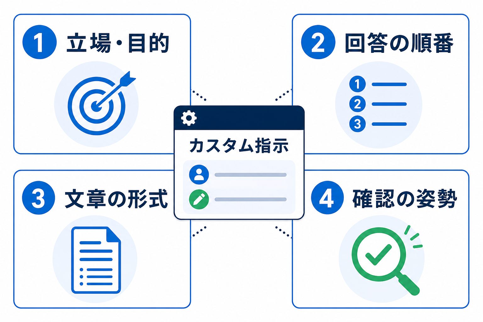 カスタム指示に書く4項目：立場・目的、回答の順番、文章の形式、確認の姿勢