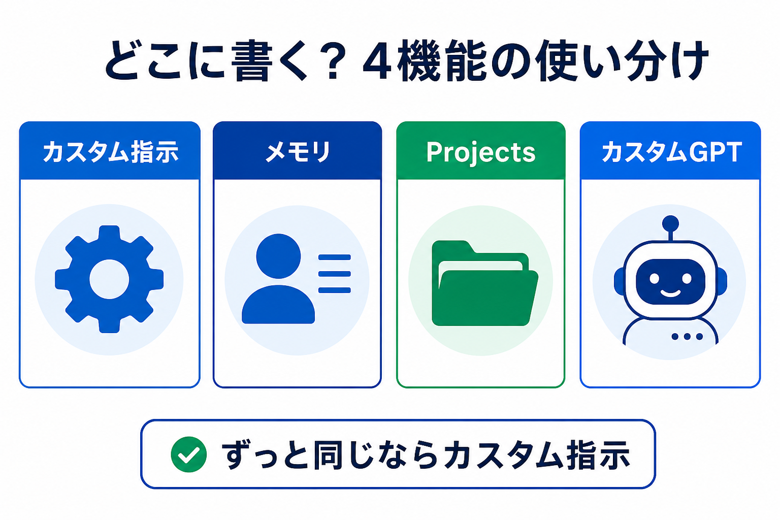 カスタム指示、メモリ、Projects、カスタムGPTの使い分け
