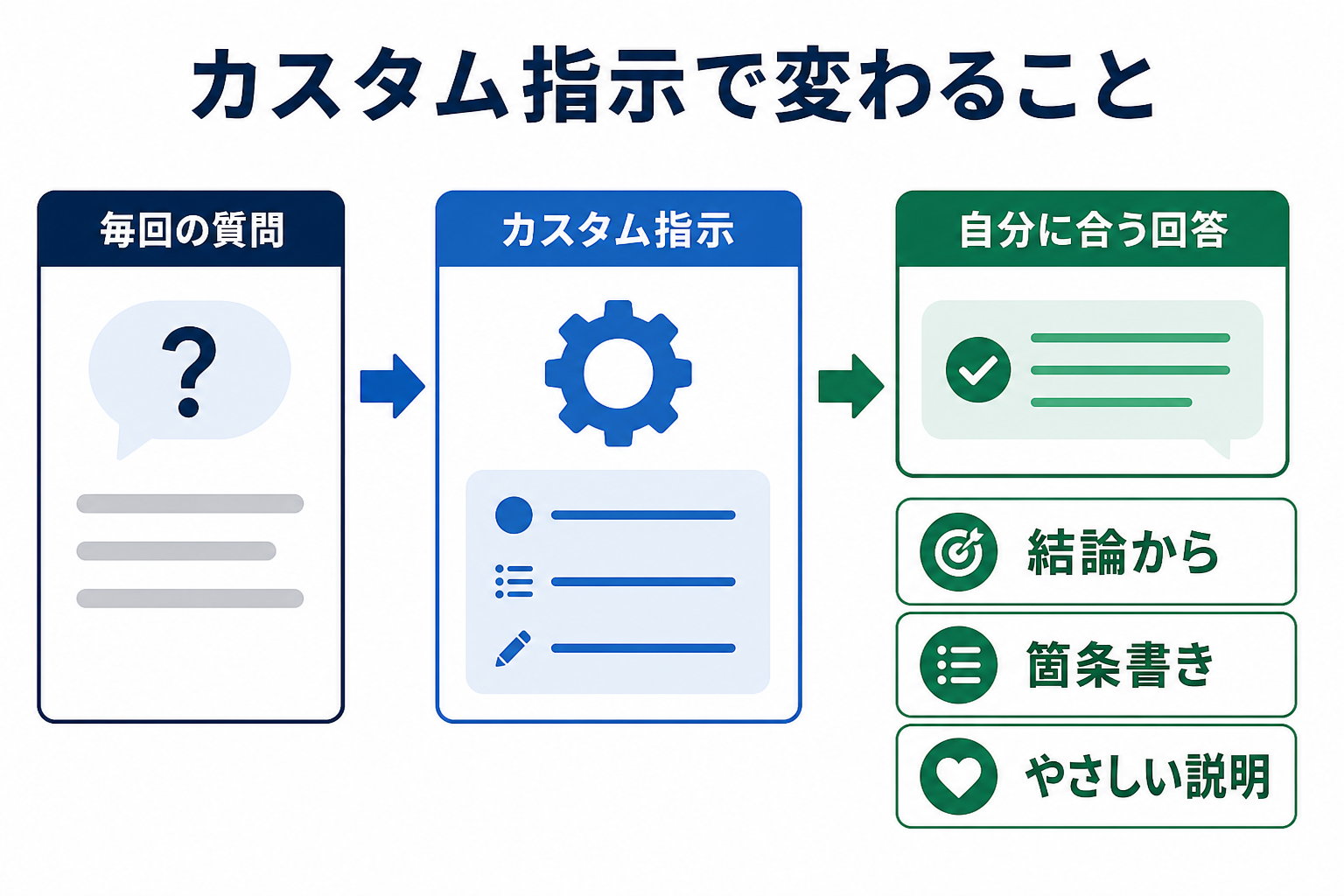 カスタム指示で回答の形式を自分に合わせる流れ